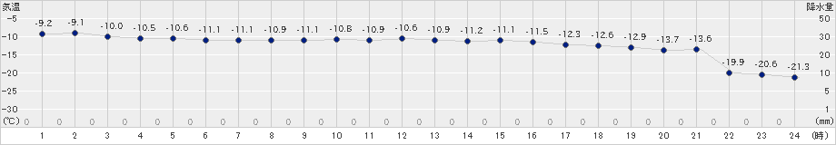 三石(>2019年02月08日)のアメダスグラフ