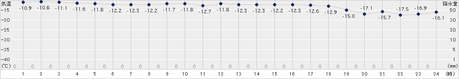森(>2019年02月08日)のアメダスグラフ
