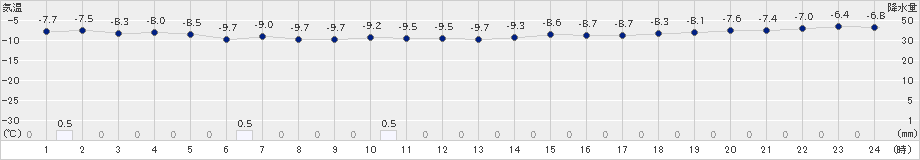 江差(>2019年02月08日)のアメダスグラフ