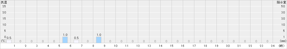 大鰐(>2019年02月08日)のアメダスグラフ