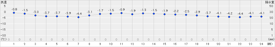 一関(>2019年02月08日)のアメダスグラフ