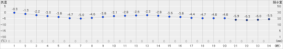 飯舘(>2019年02月08日)のアメダスグラフ