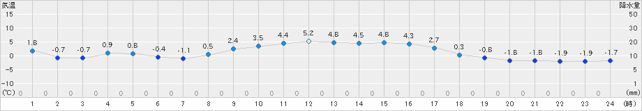 大子(>2019年02月08日)のアメダスグラフ