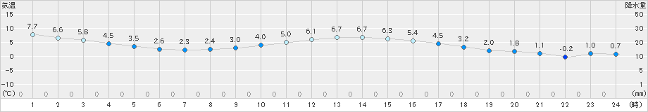 日立(>2019年02月08日)のアメダスグラフ