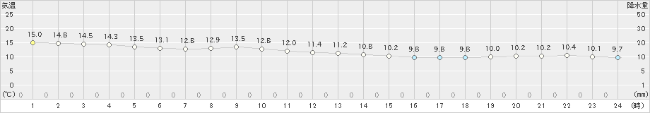 三宅島(>2019年02月08日)のアメダスグラフ