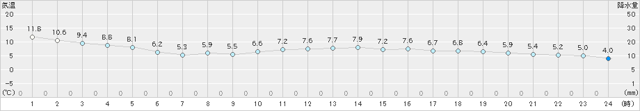 千葉(>2019年02月08日)のアメダスグラフ