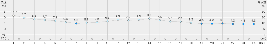 牛久(>2019年02月08日)のアメダスグラフ