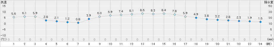 勝沼(>2019年02月08日)のアメダスグラフ