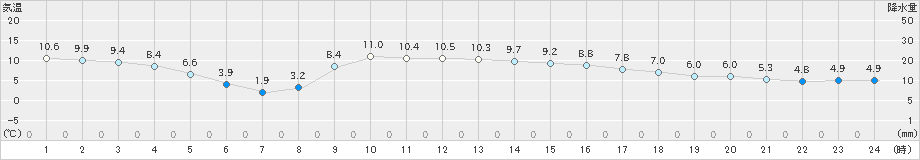 川根本町(>2019年02月08日)のアメダスグラフ