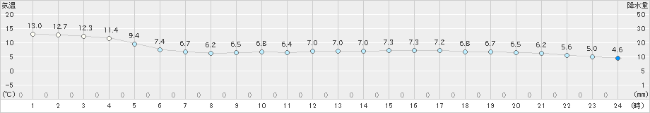 網代(>2019年02月08日)のアメダスグラフ