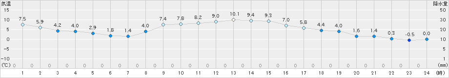 多治見(>2019年02月08日)のアメダスグラフ