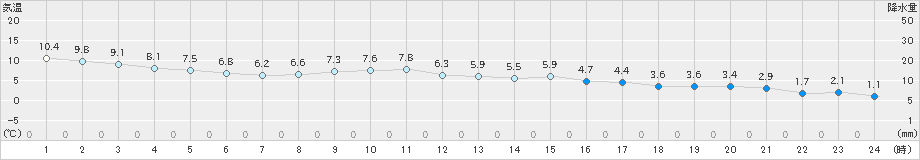 粥見(>2019年02月08日)のアメダスグラフ