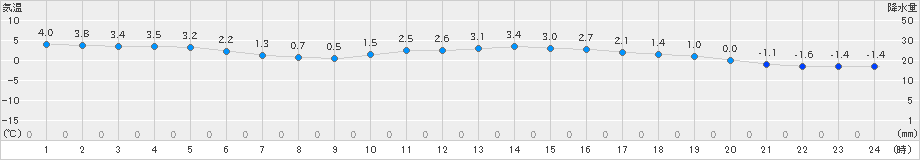 今庄(>2019年02月08日)のアメダスグラフ