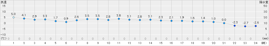 信楽(>2019年02月08日)のアメダスグラフ