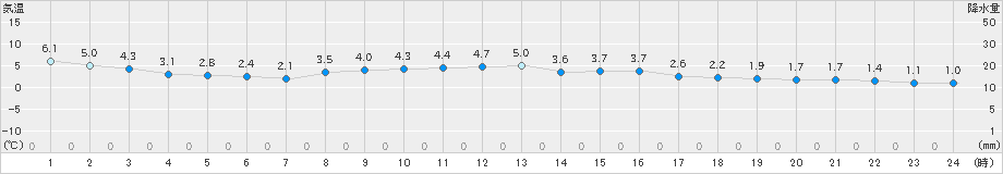 能勢(>2019年02月08日)のアメダスグラフ