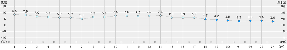 豊中(>2019年02月08日)のアメダスグラフ