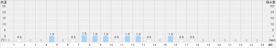 八鹿(>2019年02月08日)のアメダスグラフ