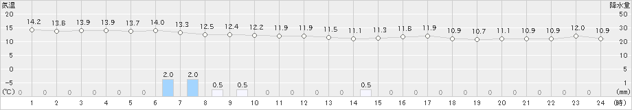 中種子(>2019年02月08日)のアメダスグラフ