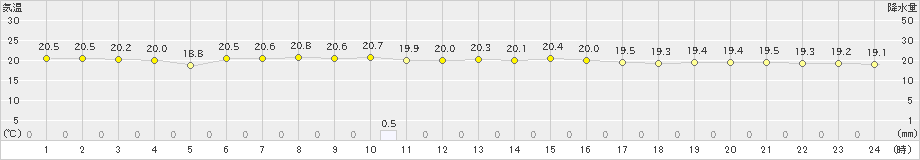 伊是名(>2019年02月08日)のアメダスグラフ