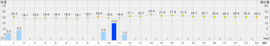 鏡原(>2019年02月08日)のアメダスグラフ