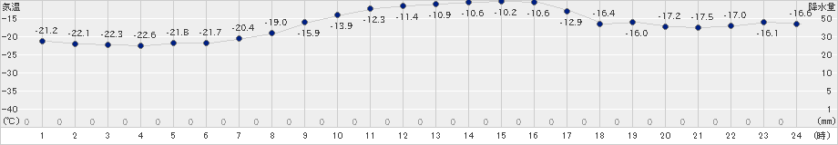 朝日(>2019年02月09日)のアメダスグラフ