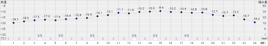 幌加内(>2019年02月09日)のアメダスグラフ