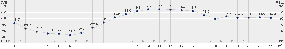 別海(>2019年02月09日)のアメダスグラフ