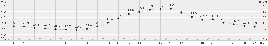 本別(>2019年02月09日)のアメダスグラフ