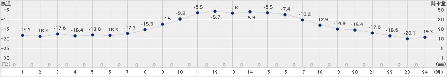 厚真(>2019年02月09日)のアメダスグラフ