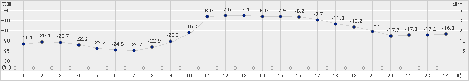 日高(>2019年02月09日)のアメダスグラフ