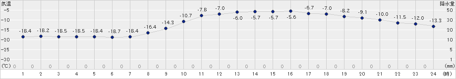 日高門別(>2019年02月09日)のアメダスグラフ