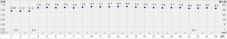 今金(>2019年02月09日)のアメダスグラフ