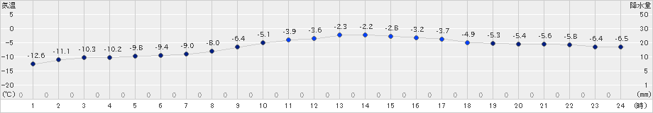 軽米(>2019年02月09日)のアメダスグラフ