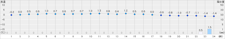 鼠ケ関(>2019年02月09日)のアメダスグラフ