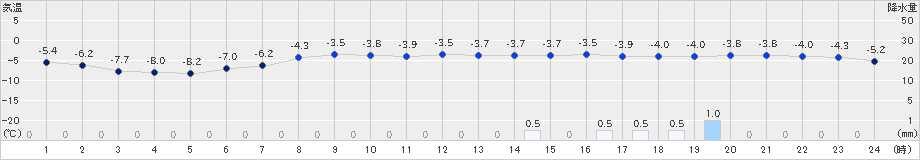 飯舘(>2019年02月09日)のアメダスグラフ