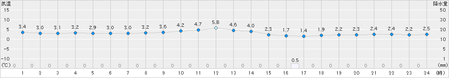 小田原(>2019年02月09日)のアメダスグラフ