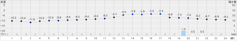 菅平(>2019年02月09日)のアメダスグラフ