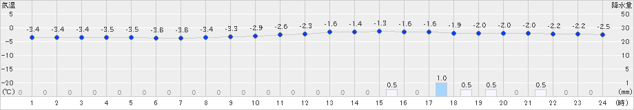 十日町(>2019年02月09日)のアメダスグラフ