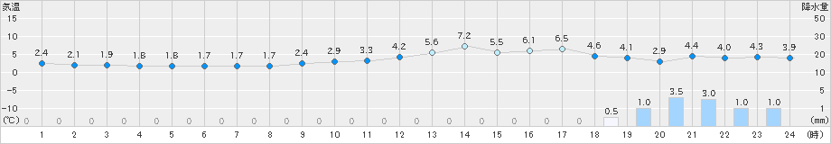 舞鶴(>2019年02月09日)のアメダスグラフ