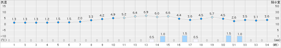 鳥取(>2019年02月09日)のアメダスグラフ