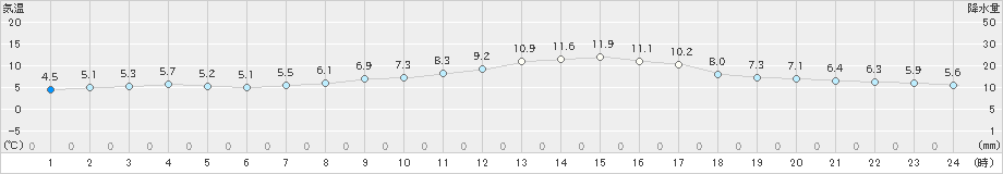 後免(>2019年02月09日)のアメダスグラフ