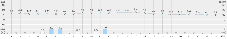 下関(>2019年02月09日)のアメダスグラフ