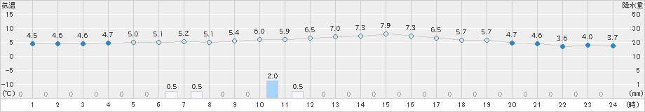 博多(>2019年02月09日)のアメダスグラフ