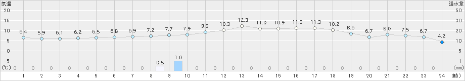 高鍋(>2019年02月09日)のアメダスグラフ