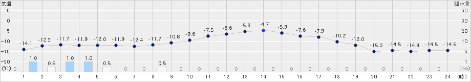 江別(>2019年02月10日)のアメダスグラフ