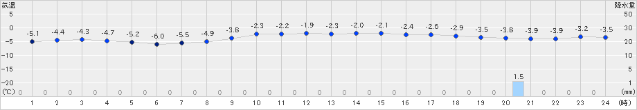 岩見三内(>2019年02月10日)のアメダスグラフ