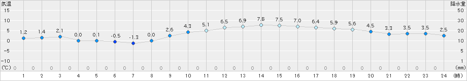 切石(>2019年02月10日)のアメダスグラフ