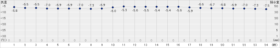 六厩(>2019年02月10日)のアメダスグラフ