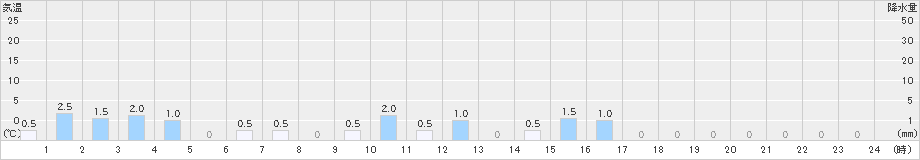 赤谷(>2019年02月10日)のアメダスグラフ