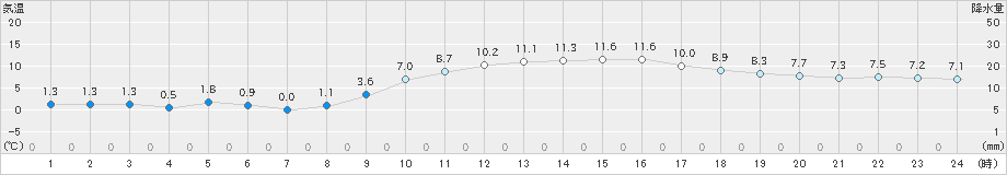 朝倉(>2019年02月10日)のアメダスグラフ